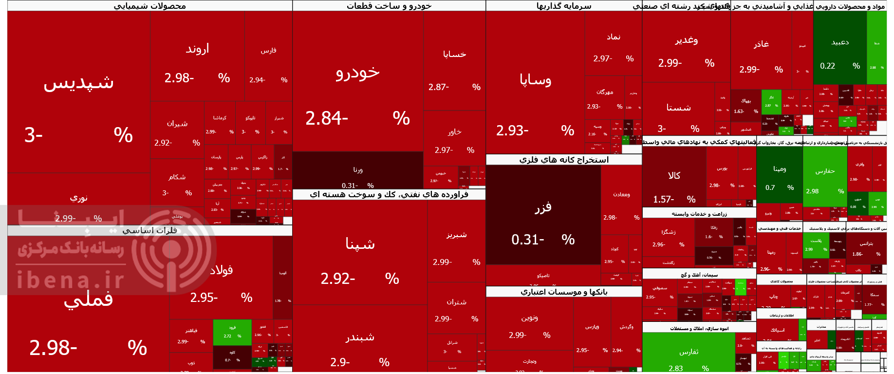 شاخص کل بورس بیش از ۲ درصد از ارزش خود را از دست داد