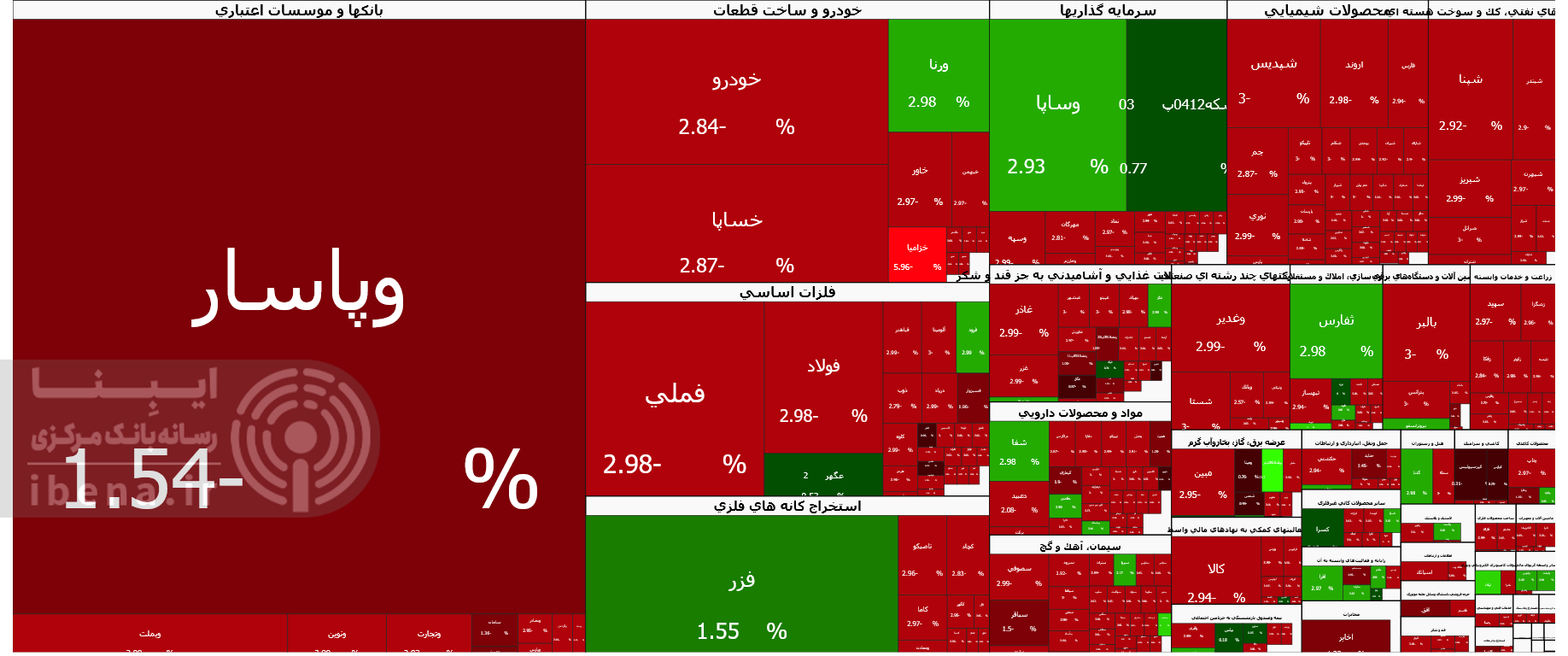 کانال سه میلیون و ۹۰۰ هزار واحدی از دست رفت/ ورود ۷۰۰ میلیارد تومان نقدینگی به بورس کانال سه میلیون و ۹۰۰ هزار واحدی از دست رفت/ ورود ۷۰۰ میلیارد تومان نقدینگی به بورس