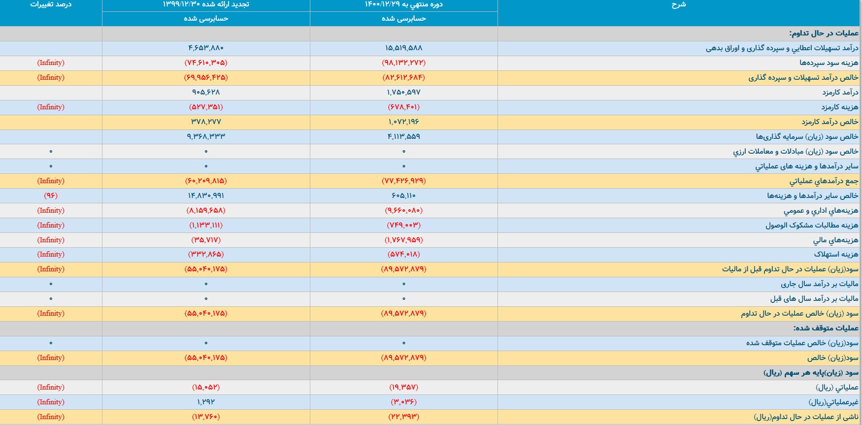 افزایش زیان 63 درصدی یک بانک بورسی/ زیان خالص به ۹ همت افزایش یافت افزایش زیان 63 درصدی یک بانک بورسی/ زیان خالص به ۹ همت افزایش یافت