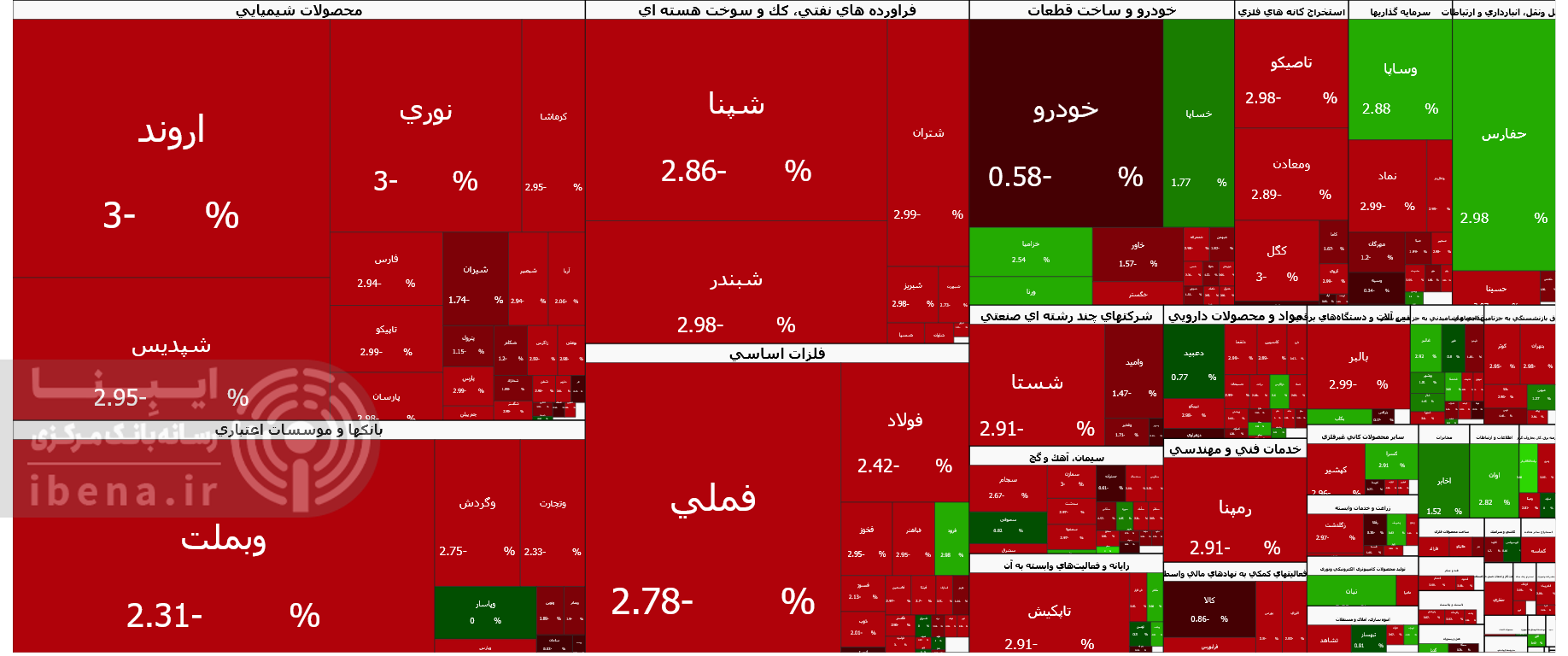 شاخص کل بورس ۸۲ هزار واحد عقب نشست