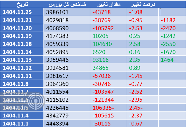 شاخص کل بورس ۸۲ هزار واحد عقب نشست