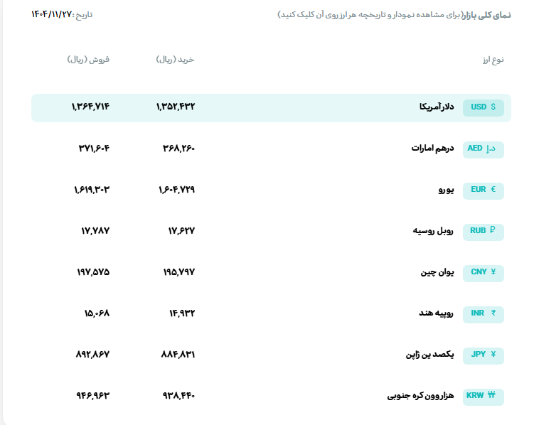 قیمت دلار و یورو مرکز مبادله ایران؛ امروز دوشنبه ۲۷ بهمن ۱۴۰۴