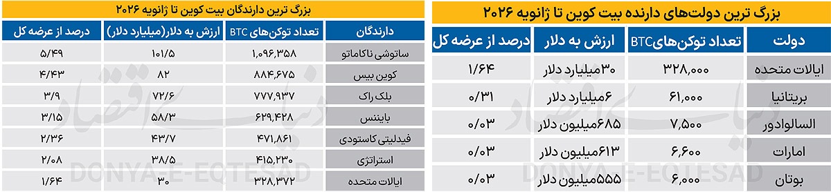آمریکا پیشتاز ذخایر رمزارزی جهان آمریکا پیشتاز ذخایر رمزارزی جهان