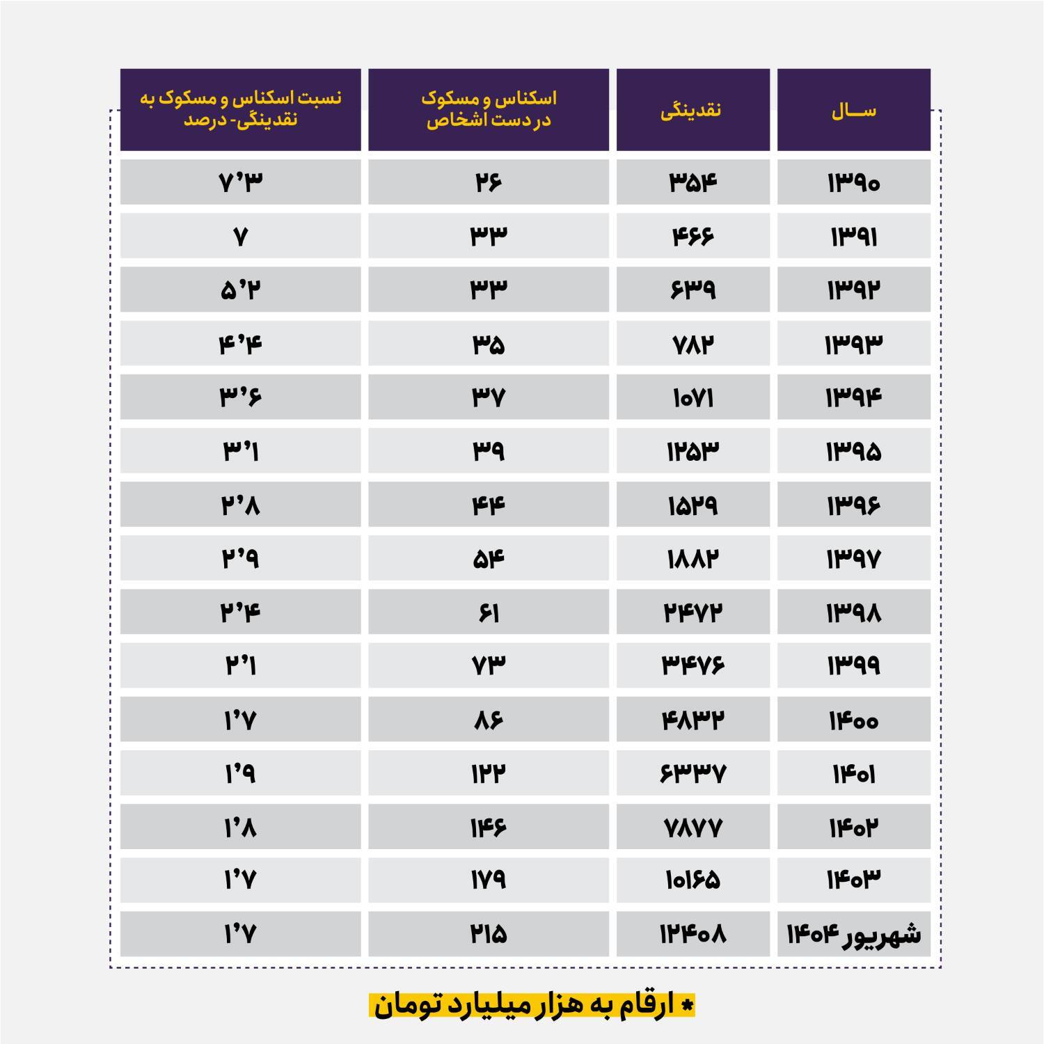 در جست‌وجوی پول/ از هر ۱۰۰ تومان نقدینگی، کمتر از ۲ تومان اسکناس در دست مردم است