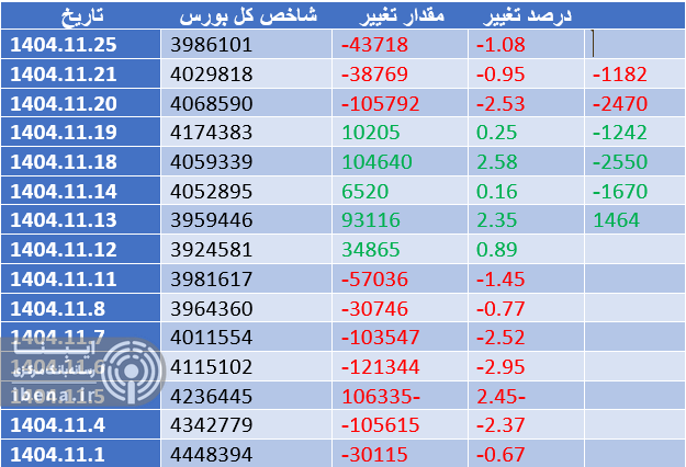 شاخص کل بورس ۳۸ هزار واحد تقویت شد شاخص کل بورس ۳۸ هزار واحد تقویت شد