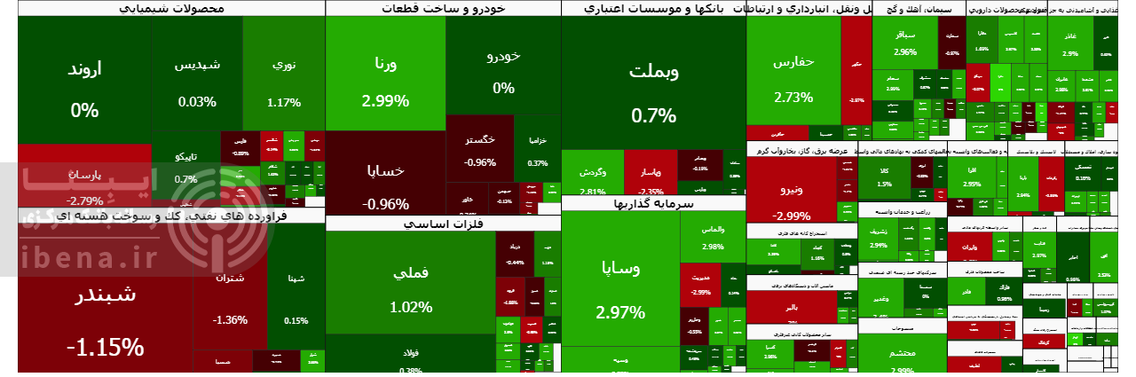 شاخص کل بورس ۳۸ هزار واحد تقویت شد شاخص کل بورس ۳۸ هزار واحد تقویت شد