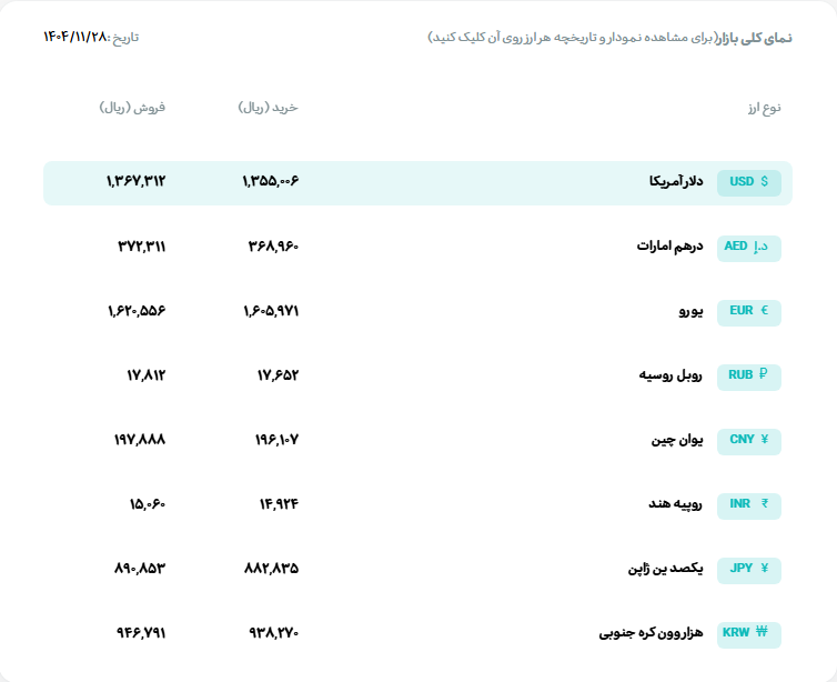 قیمت دلار و یورو در مرکز مبادله ایران اعلام شد