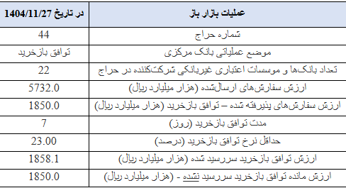 گزارش عملیات اجرایی سیاست پولی