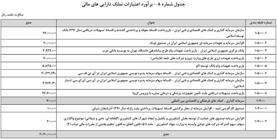 افزایش ۵۵ هزار میلیارد تومانی بانک‌های دولتی