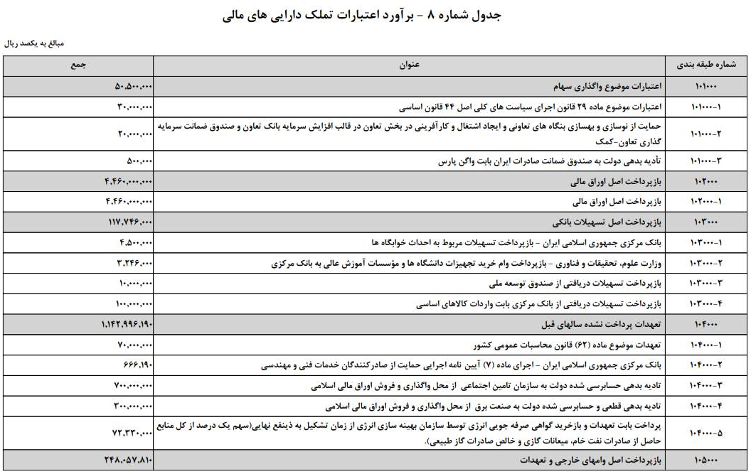 افزایش ۵۵ هزار میلیارد تومانی بانک‌های دولتی