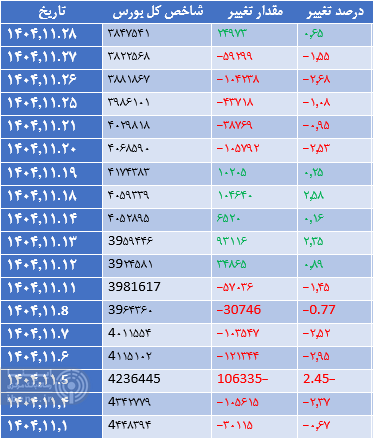 رشد یک درصدی شاخص کل بورس رشد یک درصدی شاخص کل بورس