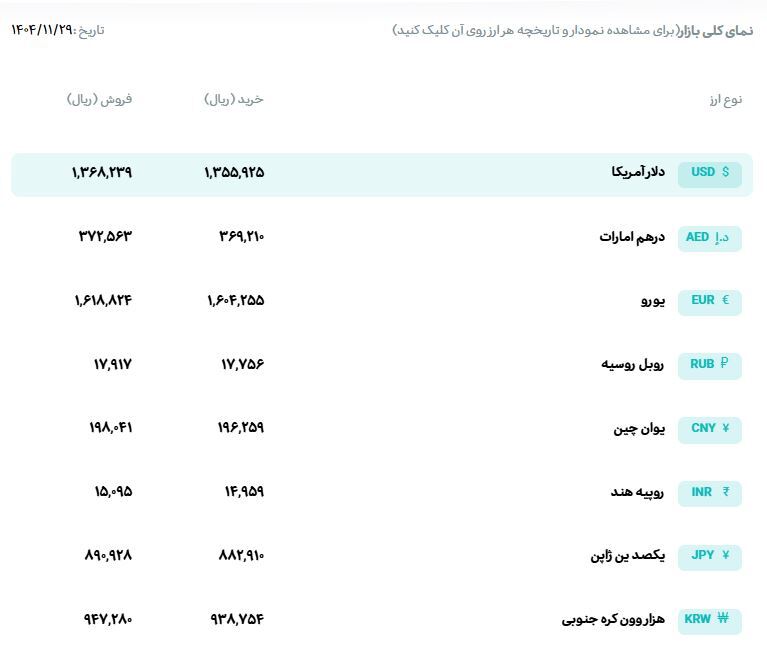 قیمت دلار و یورو مرکز مبادله ایران؛ امروز چهارشنبه ۲۹ بهمن ۱۴۰۴ 