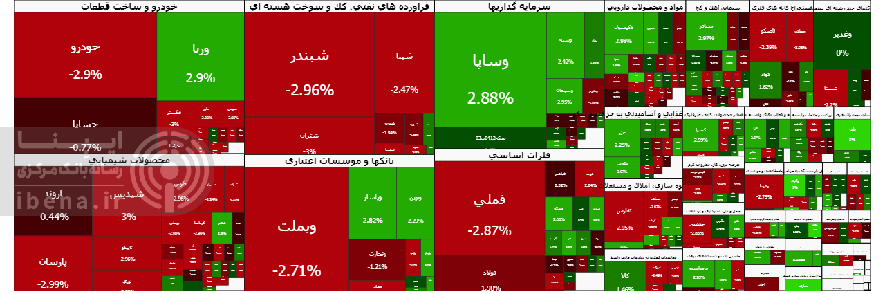 شاخص کل بورس در آخرین روز معاملاتی بهمن ماه قرمز پوش شد