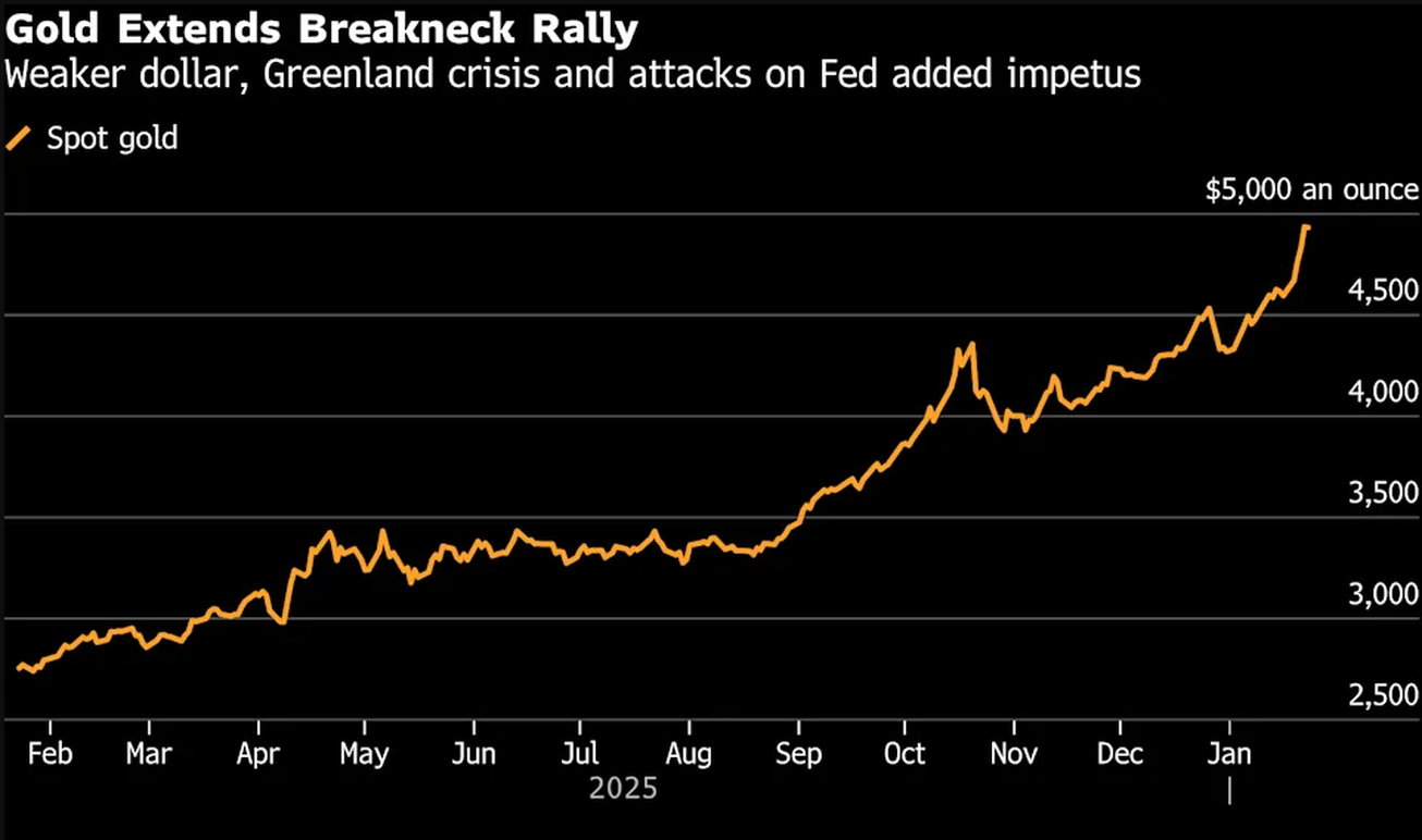 طلا در مسیر بهترین هفته از سال ۲۰۲۰ در سایه رشد امنیت سرمایه&zwnj;گذاری