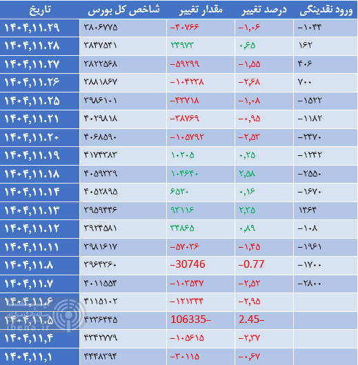 فرابورس بیشترین ریزش در بین شاخصها/ تاخت و تاز صندوقهای کالایی در بازار ریزشی فرابورس بیشترین ریزش در بین شاخصها/ تاخت و تاز صندوقهای کالایی در بازار ریزشی