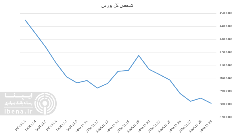 فرابورس بیشترین ریزش در بین شاخصها/ تاخت و تاز صندوقهای کالایی در بازار ریزشی فرابورس بیشترین ریزش در بین شاخصها/ تاخت و تاز صندوقهای کالایی در بازار ریزشی