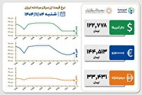 قیمت دلار و یورو مرکز مبادله ایران؛ امروز شنبه ۴ بهمن ۱۴۰۴