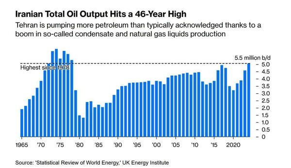 تحریم‌های ایران نفت را در جهان گران کرد