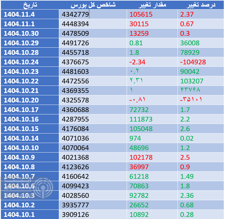 شاخص کل بورس ۴ میلیون و ۳۴۲ هزار واحدی شد