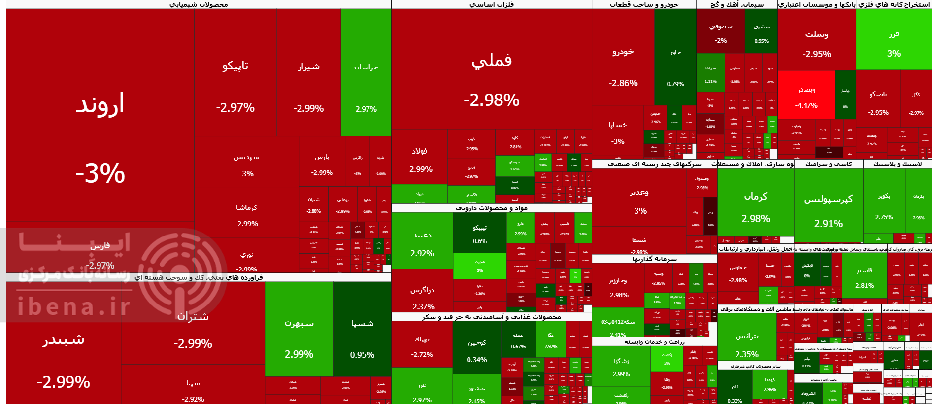 شاخص کل بورس ۴ میلیون و ۳۴۲ هزار واحدی شد