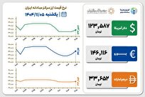 قیمت دلار و یورو مرکز مبادله ایران؛ امروز یکشنبه ۵ بهمن ۱۴۰۴