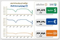 قیمت دلار و یورو مرکز مبادله ایران؛ امروز چهارشنبه ۱ بهمن ۱۴۰۴