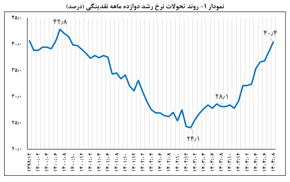 رشد نقدینگی کشور در پایان آبان ۱۴۰۴