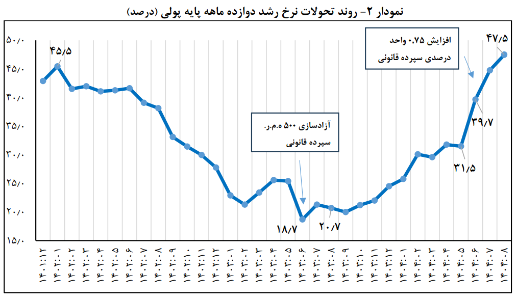 رشد نقدینگی کشور در پایان آبان ۱۴۰۴
