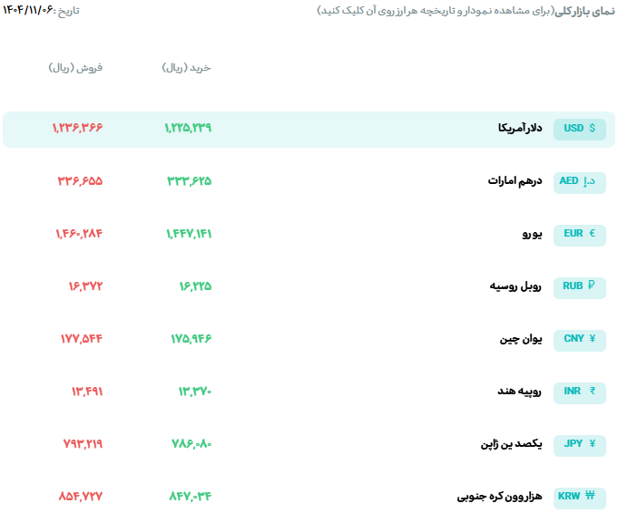  قیمت دلار و یورو مرکز مبادله ایران؛ امروز دوشنبه ۶ بهمن ۱۴۰۴ 