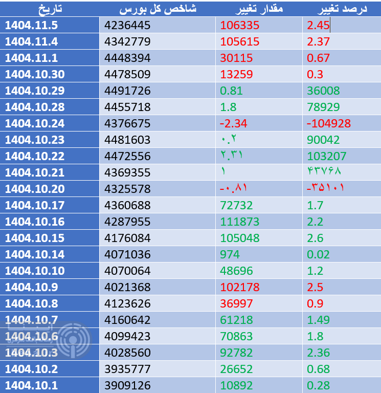 شاخص کل بورس ۴ میلیون و ۱۱۵ هزار واحدی شد شاخص کل بورس ۴ میلیون و ۱۱۵ هزار واحدی شد