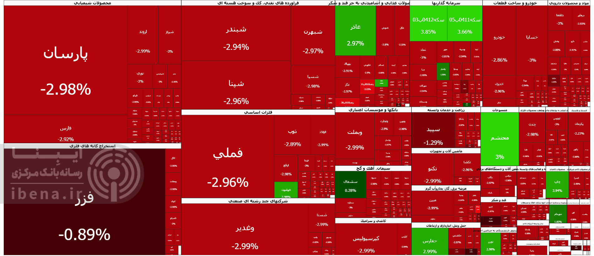 شاخص کل بورس ۴ میلیون و ۱۱۵ هزار واحدی شد شاخص کل بورس ۴ میلیون و ۱۱۵ هزار واحدی شد