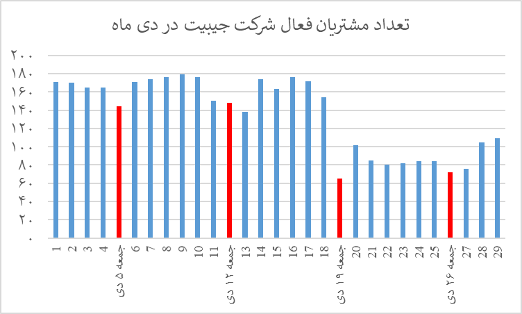افت ۵۰ درصدی اقتصاد دیجیتال در دوره قطعی اینترنت افت ۵۰ درصدی اقتصاد دیجیتال در دوره قطعی اینترنت