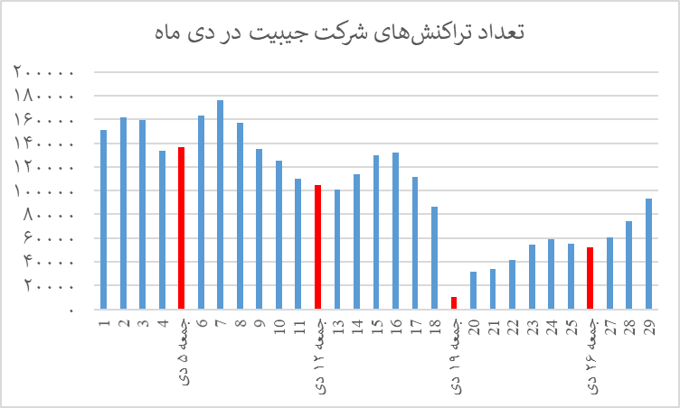 افت ۵۰ درصدی اقتصاد دیجیتال در دوره قطعی اینترنت افت ۵۰ درصدی اقتصاد دیجیتال در دوره قطعی اینترنت