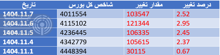 شاخص کل بورس ۴ میلیون و ۱۱ هزار واحدی شد