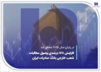 افزایش ۱۶۸ درصدی وصول مطالبات شعب خارجی بانک صادرات ایران
