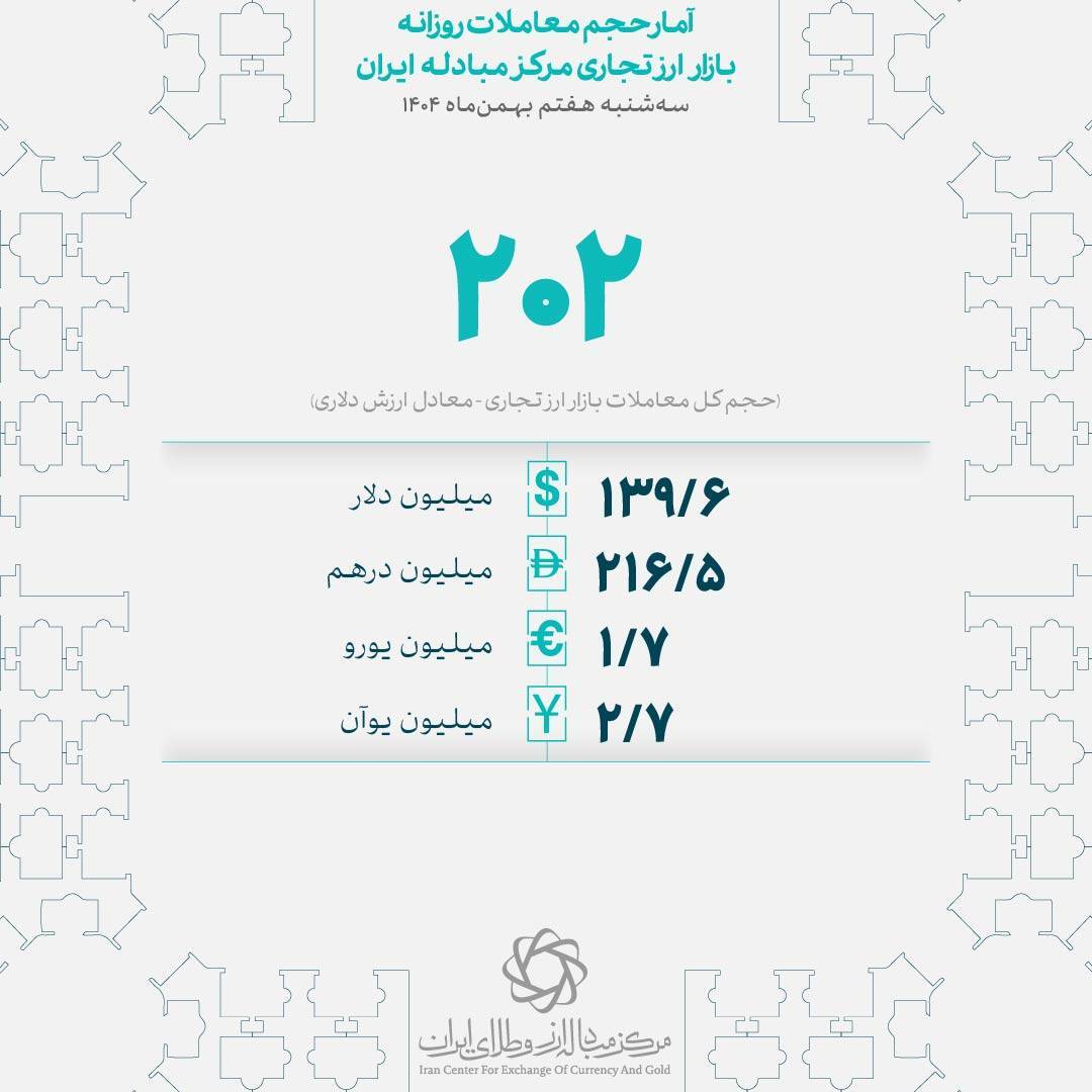 معاملات پرحجم در بازار ارز تجاری/ ۲۰۲ میلیون دلار معامله شد
