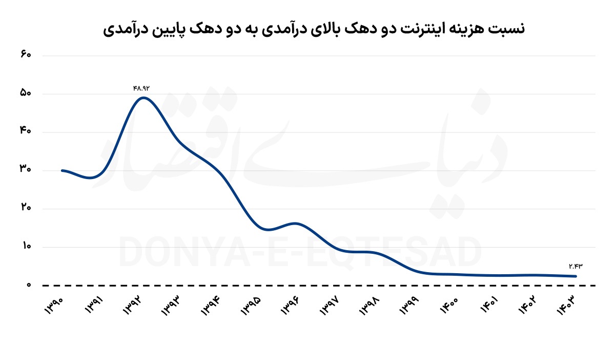 نفوذ اینترنت در همه دهک‌ها
