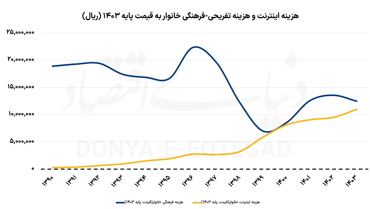 نفوذ اینترنت در همه دهک‌ها