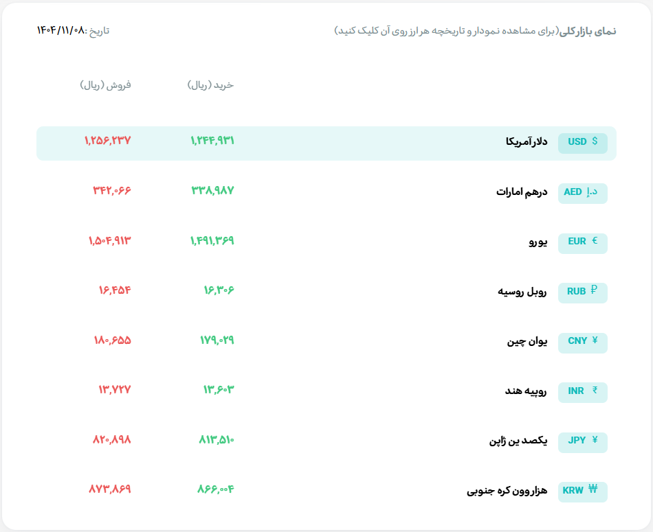 قیمت دلار و یورو مرکز مبادله ایران؛ امروز چهارشنبه ۸ بهمن ۱۴۰۴