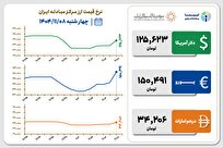 قیمت دلار و یورو مرکز مبادله ایران؛ امروز چهارشنبه ۸ بهمن ۱۴۰۴