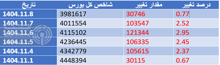 شاخص کل بورس کانال ۴ میلیون واحدی را از دست داد