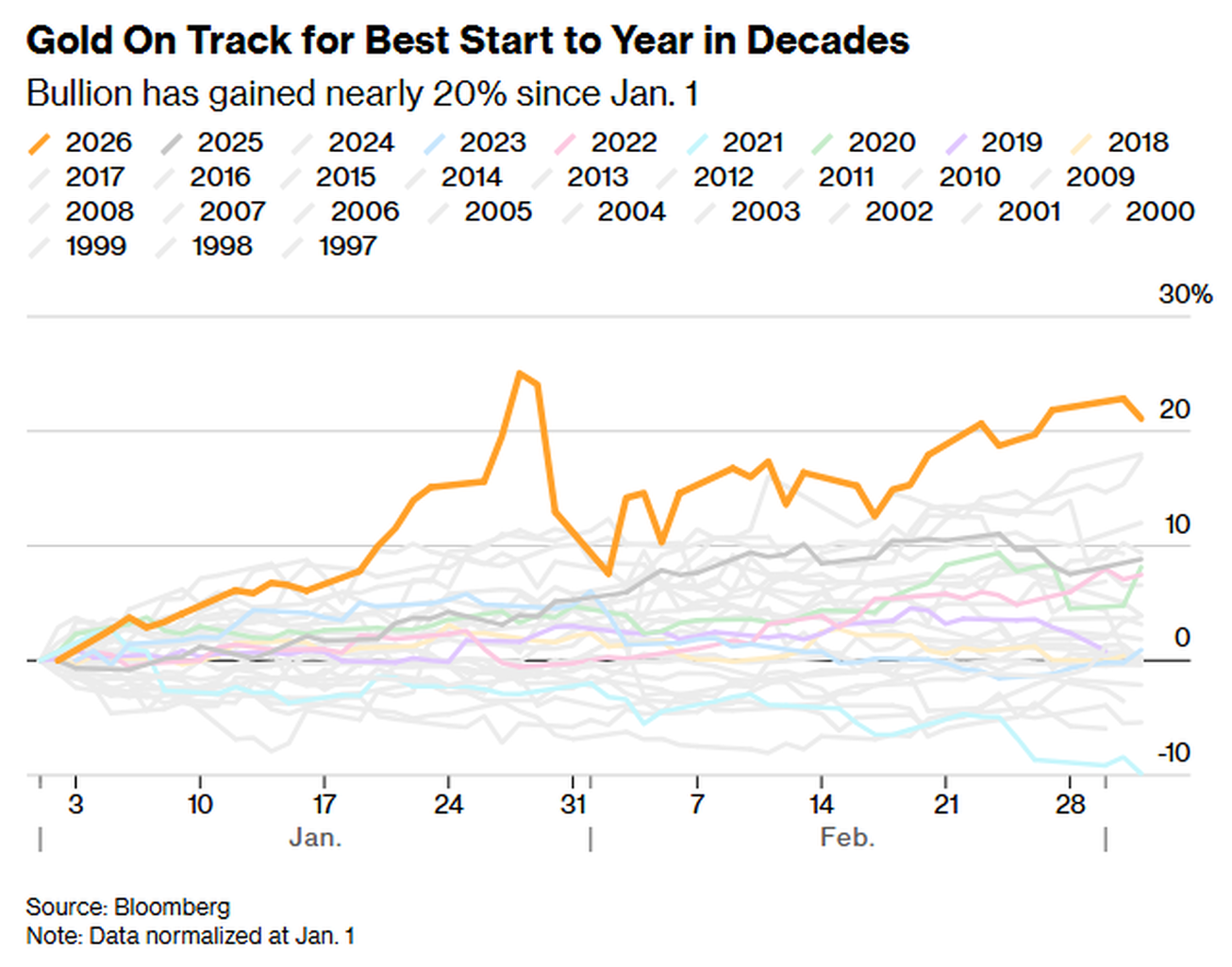 طلای جهانی به مسیر صعود برگشت/ ریسک تورمی و سیاست&zwnj;های فدرال رزرو