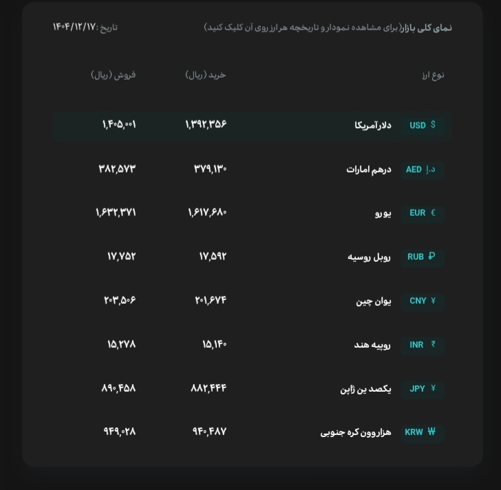 قیمت دلار و یورو مرکز مبادله ایران؛ امروز یکشنبه ۱۷ اسفند ۱۴۰۴