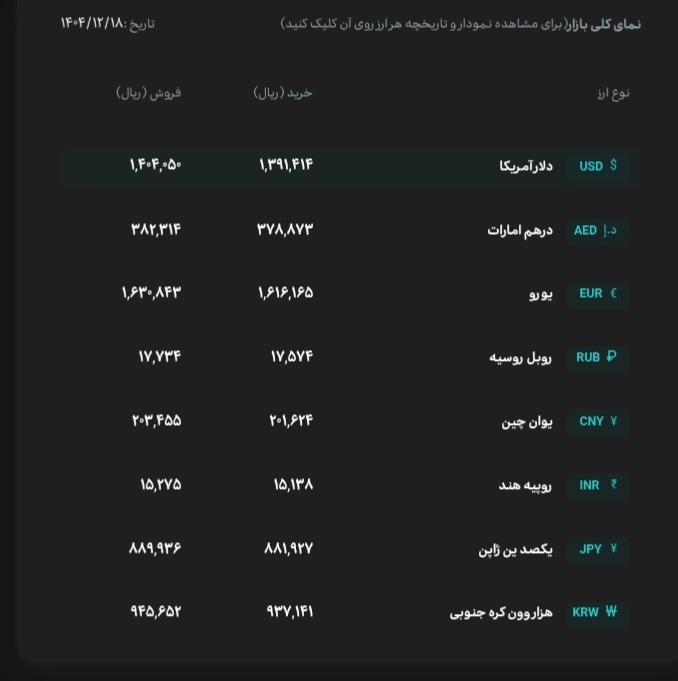 قیمت دلار و یورو مرکز مبادله ایران؛ امروز دوشنبه ۱۸ اسفند ۱۴۰۴