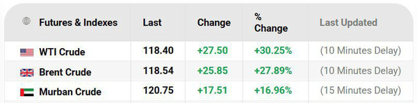 نفت در رکورد جدید ۱۲۰ دلاری شد