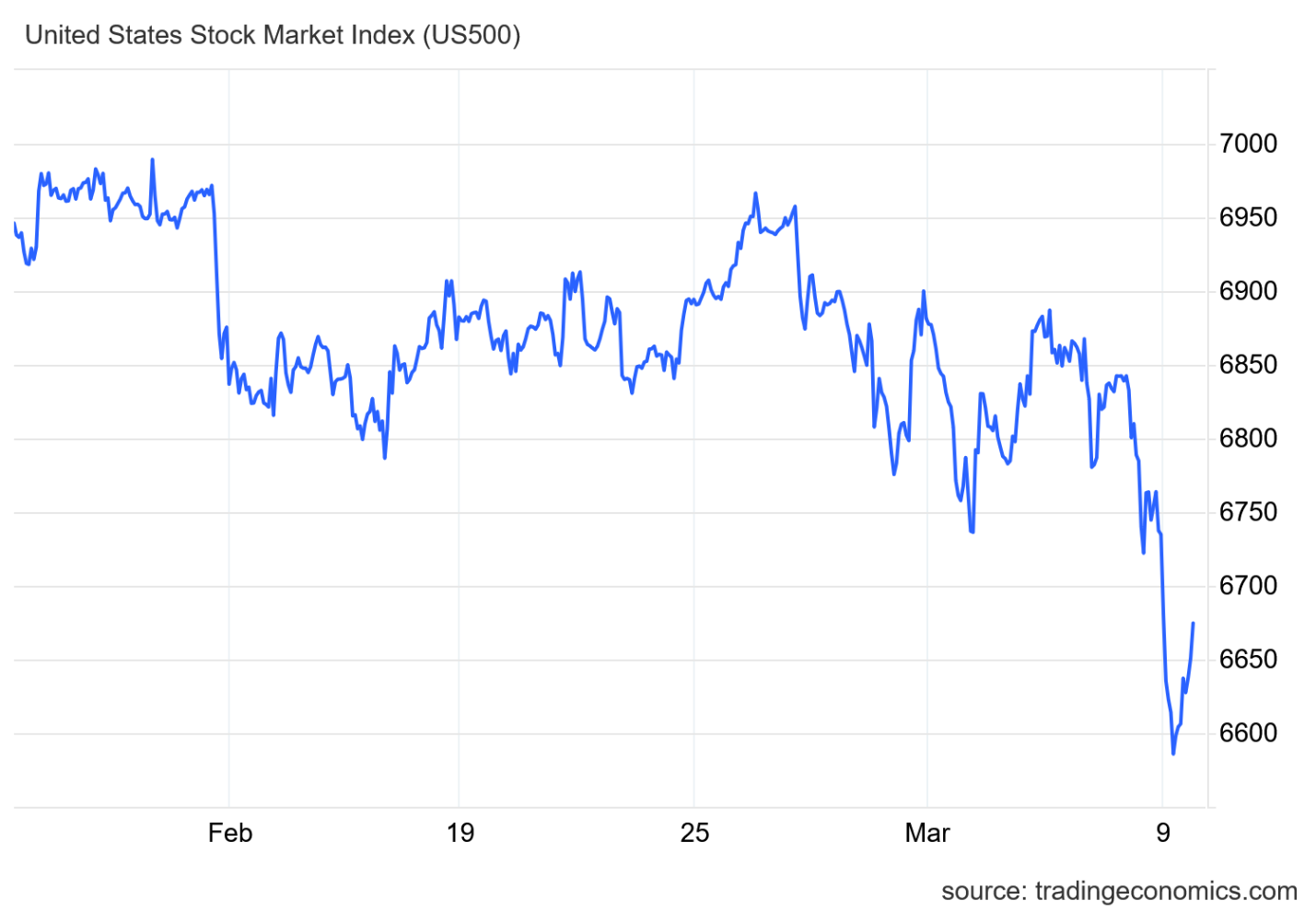 از سقوط آزاد بورس‌های بزرگ تا پرواز قیمت انرژی
