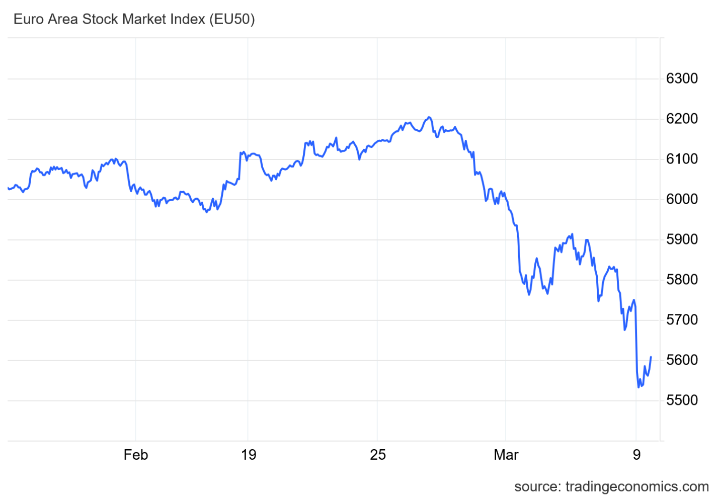 جنگ خاورمیانه چه بر سر بازار‌های جهانی آورد؟