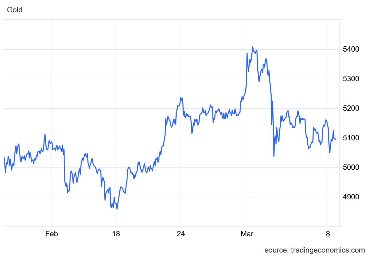 جنگ خاورمیانه چه بر سر بازار‌های جهانی آورد؟