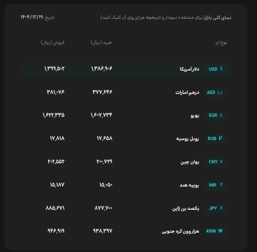 قیمت دلار و یورو مرکز مبادله ایران؛ امروز سه‌شنبه ۱۹ اسفند ۱۴۰۴