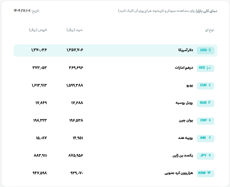 قیمت دلار و یورو در مرکز مبادله ایران اعلام شد